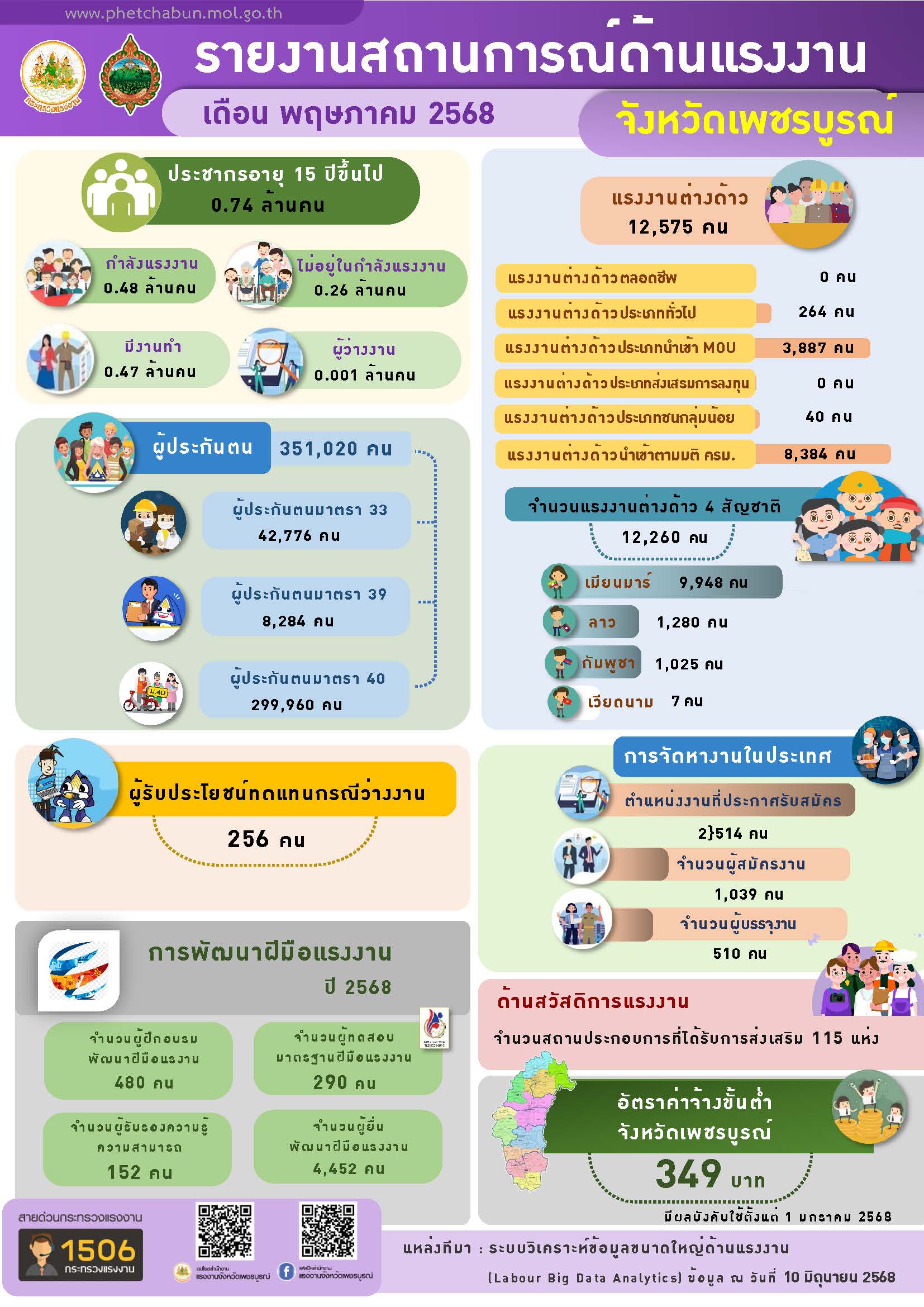 รายงานสถานการณ์แรงงานจังหวัดเพชรบูรณ์ รายเดือนพฤษภาคม 2568